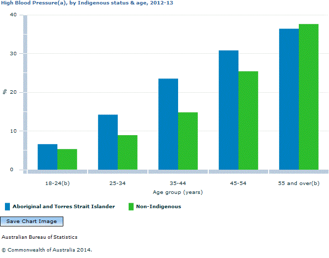 Graph Image for High Blood Pressure(a), by Indigenous status and age, 2012-13
